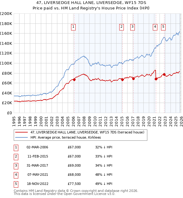 47, LIVERSEDGE HALL LANE, LIVERSEDGE, WF15 7DS: Price paid vs HM Land Registry's House Price Index