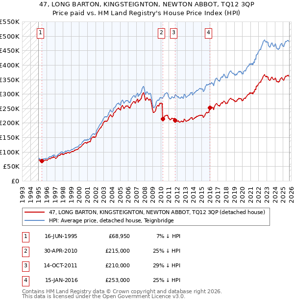 47, LONG BARTON, KINGSTEIGNTON, NEWTON ABBOT, TQ12 3QP: Price paid vs HM Land Registry's House Price Index