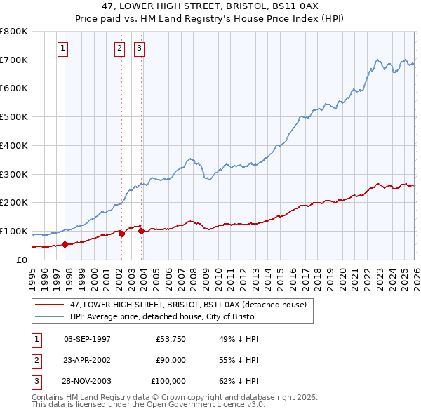 47, LOWER HIGH STREET, BRISTOL, BS11 0AX: Price paid vs HM Land Registry's House Price Index