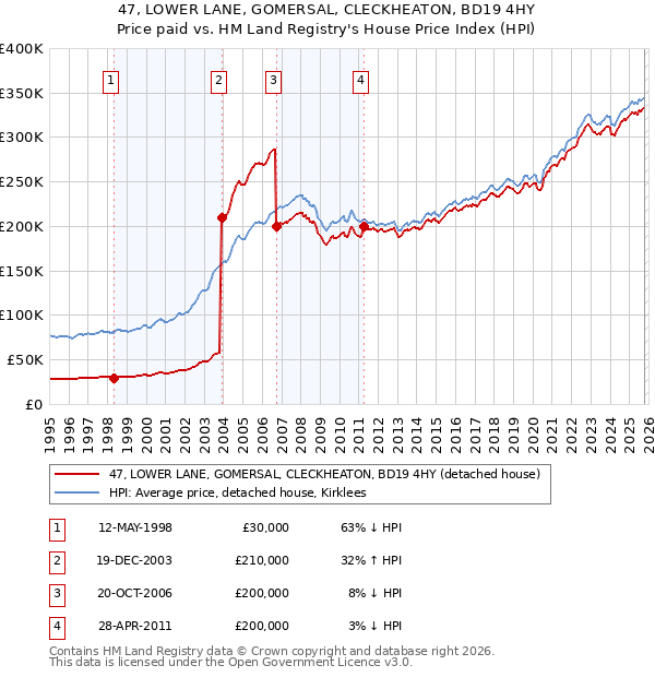 47, LOWER LANE, GOMERSAL, CLECKHEATON, BD19 4HY: Price paid vs HM Land Registry's House Price Index