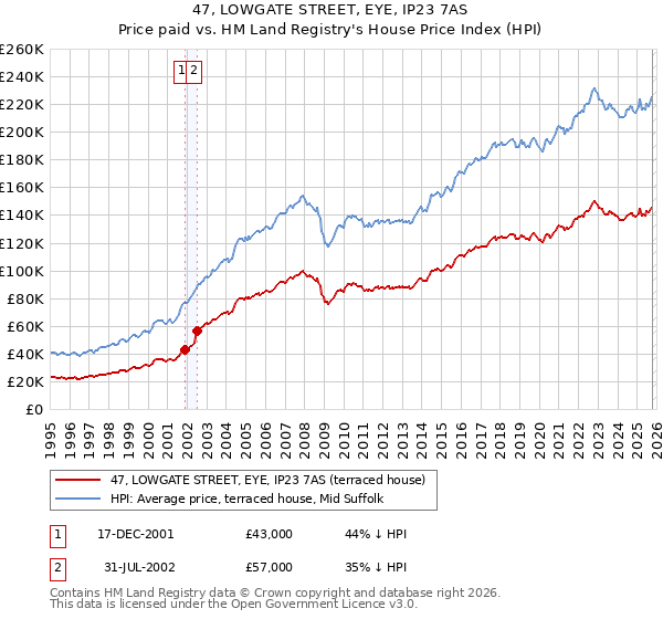 47, LOWGATE STREET, EYE, IP23 7AS: Price paid vs HM Land Registry's House Price Index