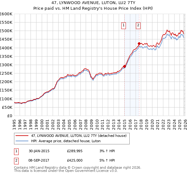 47, LYNWOOD AVENUE, LUTON, LU2 7TY: Price paid vs HM Land Registry's House Price Index