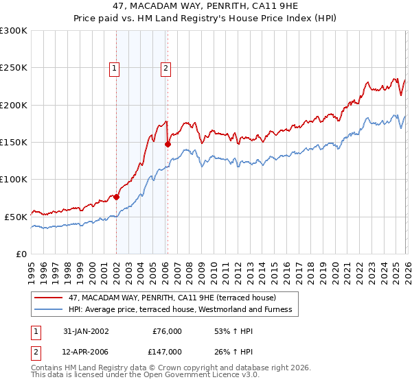 47, MACADAM WAY, PENRITH, CA11 9HE: Price paid vs HM Land Registry's House Price Index