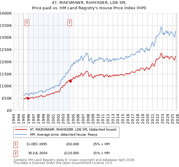 47, MAESMAWR, RHAYADER, LD6 5PL: Price paid vs HM Land Registry's House Price Index