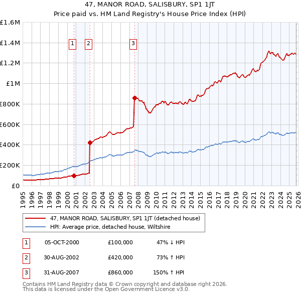 47, MANOR ROAD, SALISBURY, SP1 1JT: Price paid vs HM Land Registry's House Price Index
