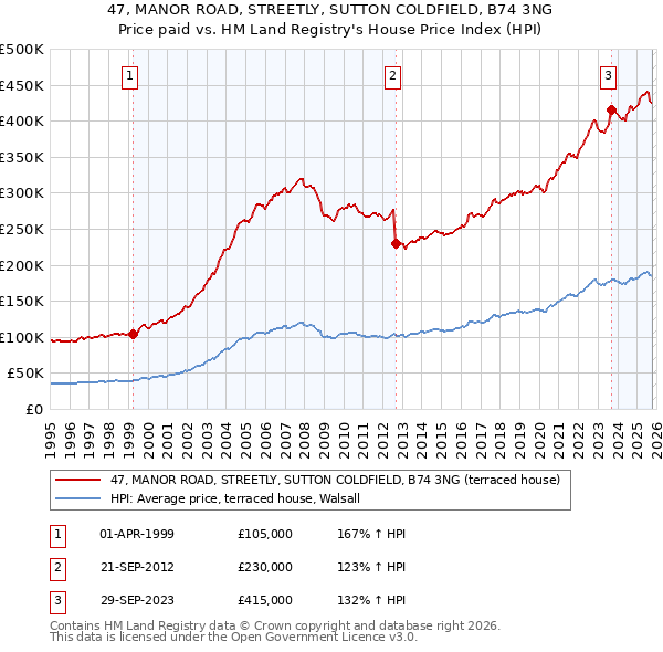 47, MANOR ROAD, STREETLY, SUTTON COLDFIELD, B74 3NG: Price paid vs HM Land Registry's House Price Index