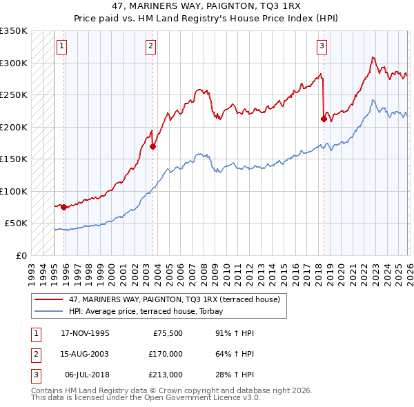 47, MARINERS WAY, PAIGNTON, TQ3 1RX: Price paid vs HM Land Registry's House Price Index