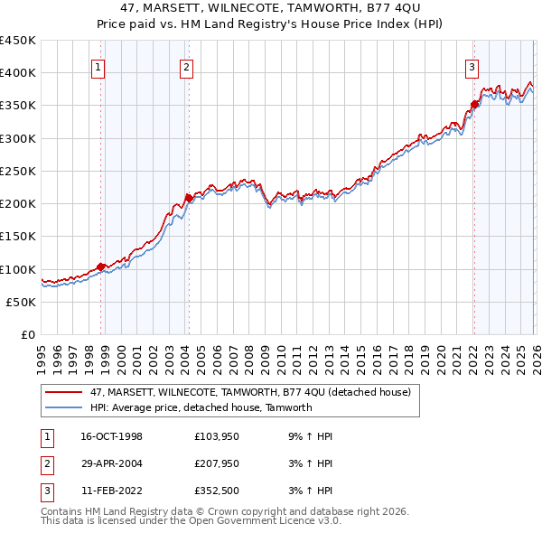 47, MARSETT, WILNECOTE, TAMWORTH, B77 4QU: Price paid vs HM Land Registry's House Price Index