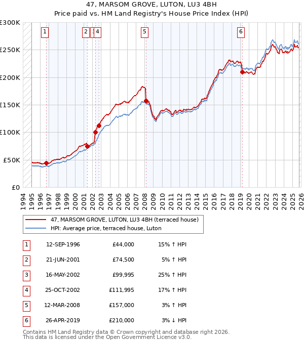 47, MARSOM GROVE, LUTON, LU3 4BH: Price paid vs HM Land Registry's House Price Index