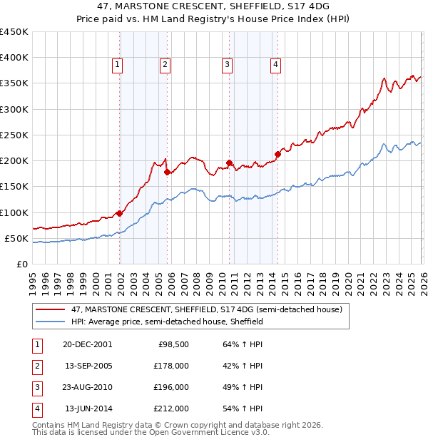 47, MARSTONE CRESCENT, SHEFFIELD, S17 4DG: Price paid vs HM Land Registry's House Price Index