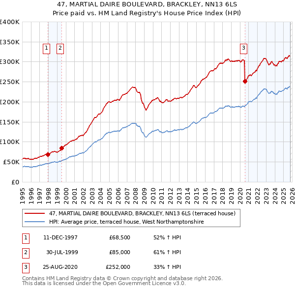 47, MARTIAL DAIRE BOULEVARD, BRACKLEY, NN13 6LS: Price paid vs HM Land Registry's House Price Index