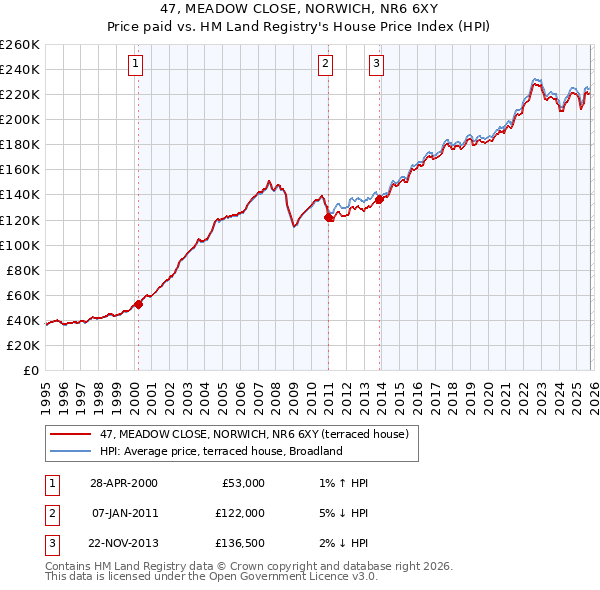 47, MEADOW CLOSE, NORWICH, NR6 6XY: Price paid vs HM Land Registry's House Price Index
