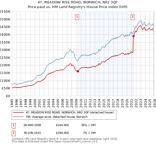 47, MEADOW RISE ROAD, NORWICH, NR2 3QF: Price paid vs HM Land Registry's House Price Index