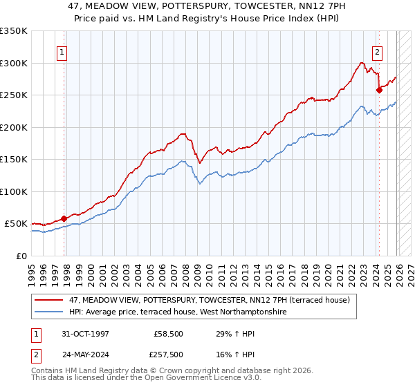 47, MEADOW VIEW, POTTERSPURY, TOWCESTER, NN12 7PH: Price paid vs HM Land Registry's House Price Index