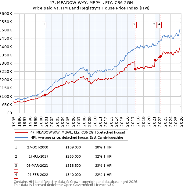 47, MEADOW WAY, MEPAL, ELY, CB6 2GH: Price paid vs HM Land Registry's House Price Index