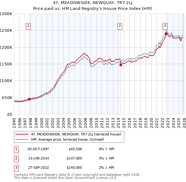 47, MEADOWSIDE, NEWQUAY, TR7 2LJ: Price paid vs HM Land Registry's House Price Index