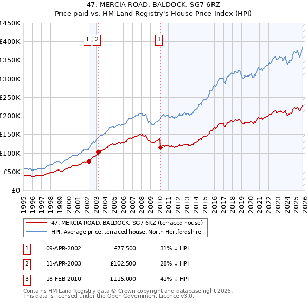 47, MERCIA ROAD, BALDOCK, SG7 6RZ: Price paid vs HM Land Registry's House Price Index