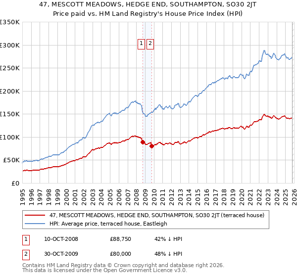 47, MESCOTT MEADOWS, HEDGE END, SOUTHAMPTON, SO30 2JT: Price paid vs HM Land Registry's House Price Index