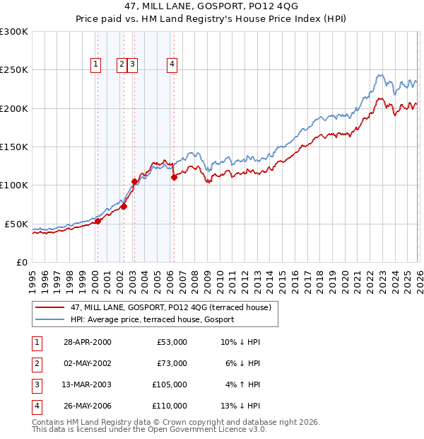 47, MILL LANE, GOSPORT, PO12 4QG: Price paid vs HM Land Registry's House Price Index