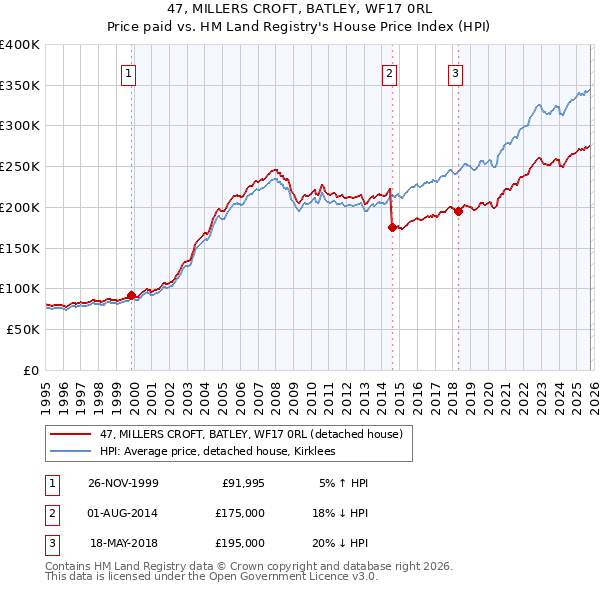 47, MILLERS CROFT, BATLEY, WF17 0RL: Price paid vs HM Land Registry's House Price Index