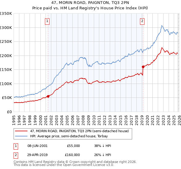 47, MORIN ROAD, PAIGNTON, TQ3 2PN: Price paid vs HM Land Registry's House Price Index