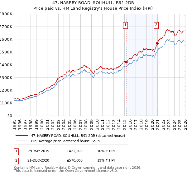 47, NASEBY ROAD, SOLIHULL, B91 2DR: Price paid vs HM Land Registry's House Price Index