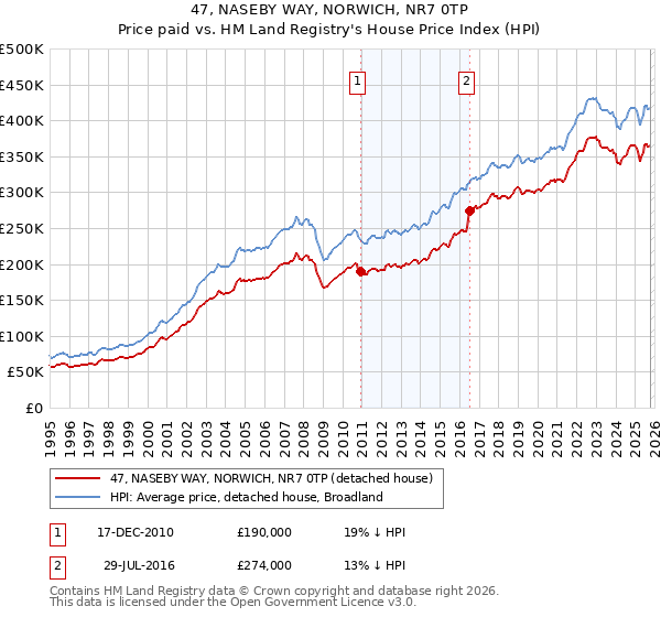 47, NASEBY WAY, NORWICH, NR7 0TP: Price paid vs HM Land Registry's House Price Index