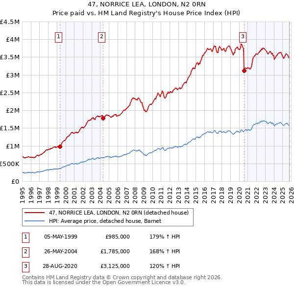47, NORRICE LEA, LONDON, N2 0RN: Price paid vs HM Land Registry's House Price Index