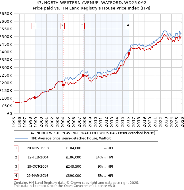 47, NORTH WESTERN AVENUE, WATFORD, WD25 0AG: Price paid vs HM Land Registry's House Price Index