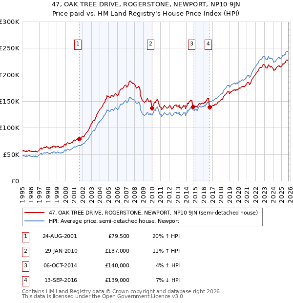 47, OAK TREE DRIVE, ROGERSTONE, NEWPORT, NP10 9JN: Price paid vs HM Land Registry's House Price Index