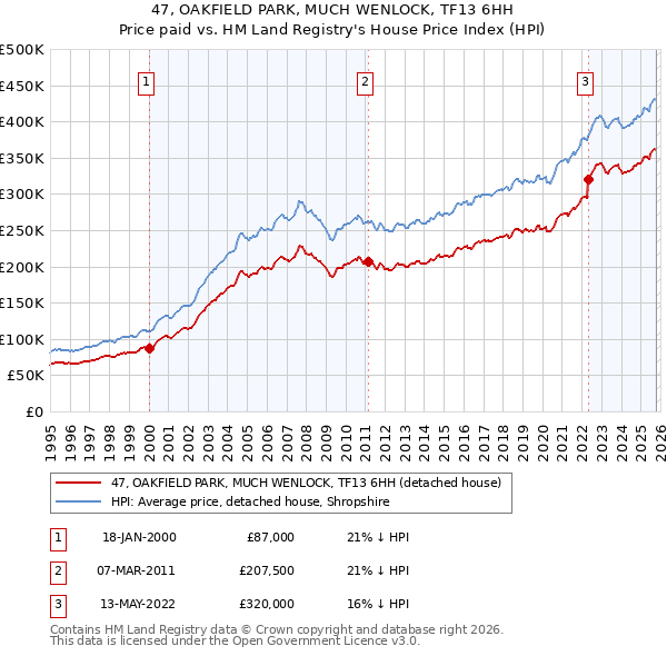 47, OAKFIELD PARK, MUCH WENLOCK, TF13 6HH: Price paid vs HM Land Registry's House Price Index