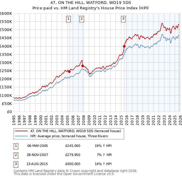47, ON THE HILL, WATFORD, WD19 5DS: Price paid vs HM Land Registry's House Price Index