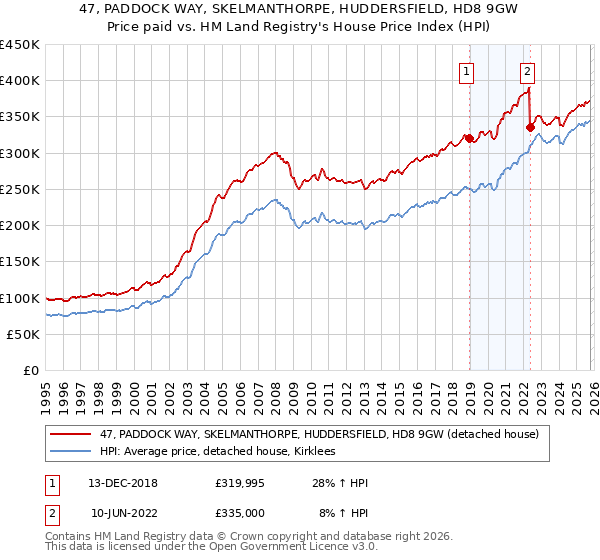 47, PADDOCK WAY, SKELMANTHORPE, HUDDERSFIELD, HD8 9GW: Price paid vs HM Land Registry's House Price Index
