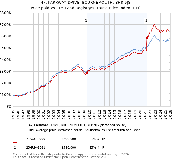 47, PARKWAY DRIVE, BOURNEMOUTH, BH8 9JS: Price paid vs HM Land Registry's House Price Index