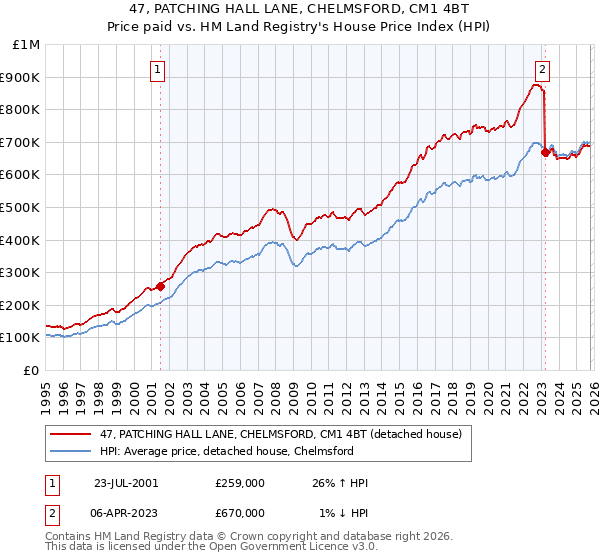 47, PATCHING HALL LANE, CHELMSFORD, CM1 4BT: Price paid vs HM Land Registry's House Price Index