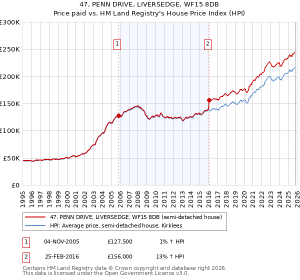 47, PENN DRIVE, LIVERSEDGE, WF15 8DB: Price paid vs HM Land Registry's House Price Index
