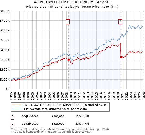 47, PILLOWELL CLOSE, CHELTENHAM, GL52 5GJ: Price paid vs HM Land Registry's House Price Index