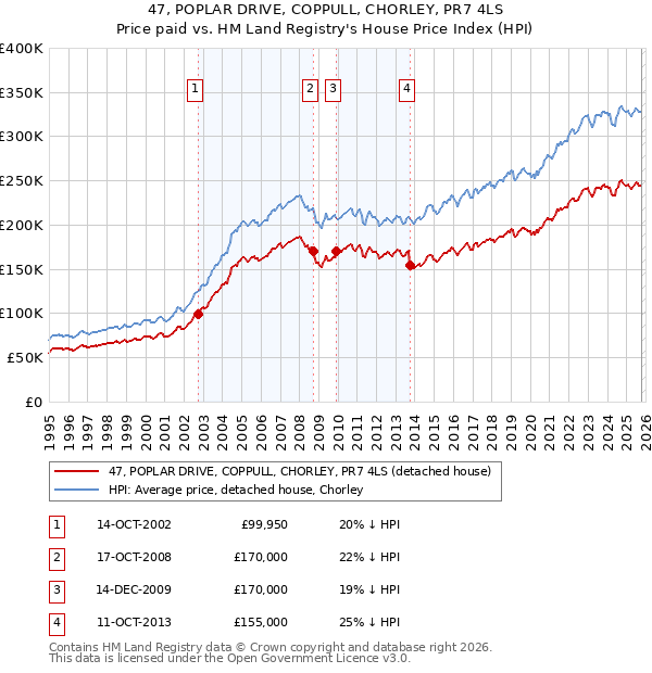 47, POPLAR DRIVE, COPPULL, CHORLEY, PR7 4LS: Price paid vs HM Land Registry's House Price Index