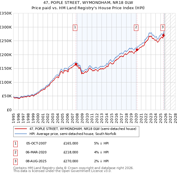 47, POPLE STREET, WYMONDHAM, NR18 0LW: Price paid vs HM Land Registry's House Price Index