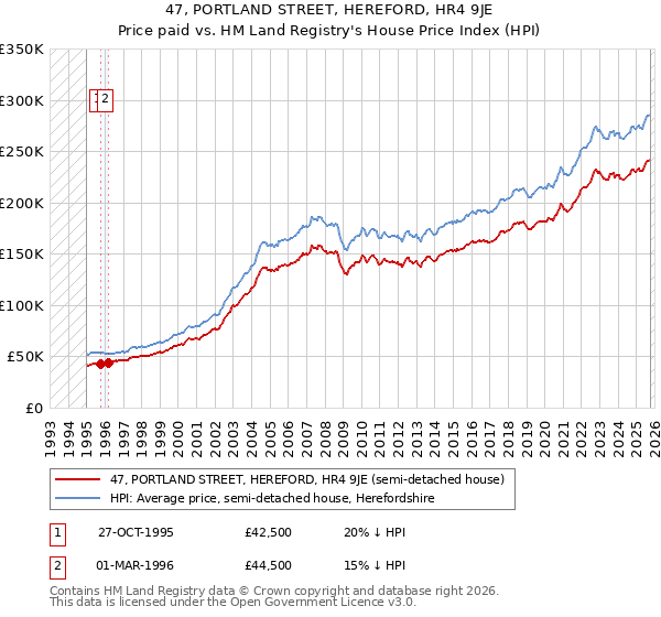 47, PORTLAND STREET, HEREFORD, HR4 9JE: Price paid vs HM Land Registry's House Price Index