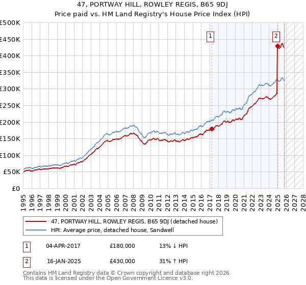 47, PORTWAY HILL, ROWLEY REGIS, B65 9DJ: Price paid vs HM Land Registry's House Price Index