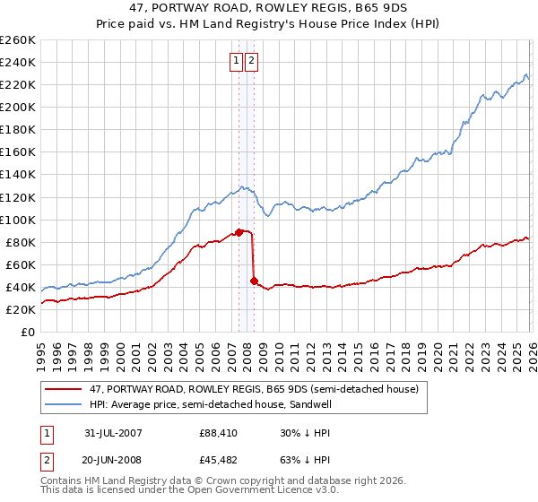 47, PORTWAY ROAD, ROWLEY REGIS, B65 9DS: Price paid vs HM Land Registry's House Price Index