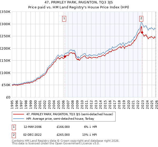 47, PRIMLEY PARK, PAIGNTON, TQ3 3JS: Price paid vs HM Land Registry's House Price Index