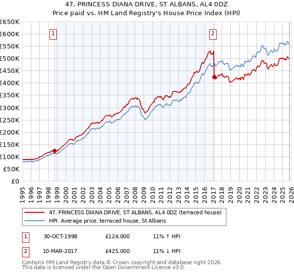 47, PRINCESS DIANA DRIVE, ST ALBANS, AL4 0DZ: Price paid vs HM Land Registry's House Price Index