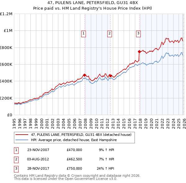 47, PULENS LANE, PETERSFIELD, GU31 4BX: Price paid vs HM Land Registry's House Price Index