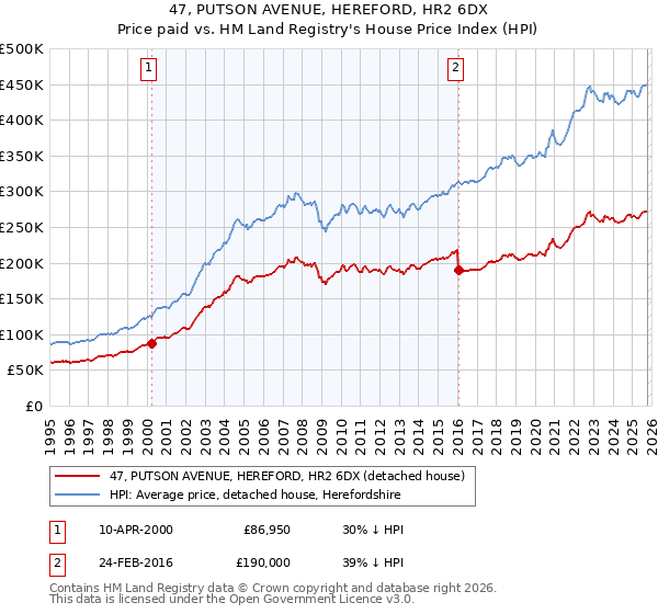 47, PUTSON AVENUE, HEREFORD, HR2 6DX: Price paid vs HM Land Registry's House Price Index