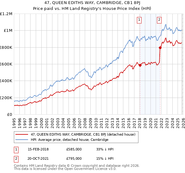 47, QUEEN EDITHS WAY, CAMBRIDGE, CB1 8PJ: Price paid vs HM Land Registry's House Price Index