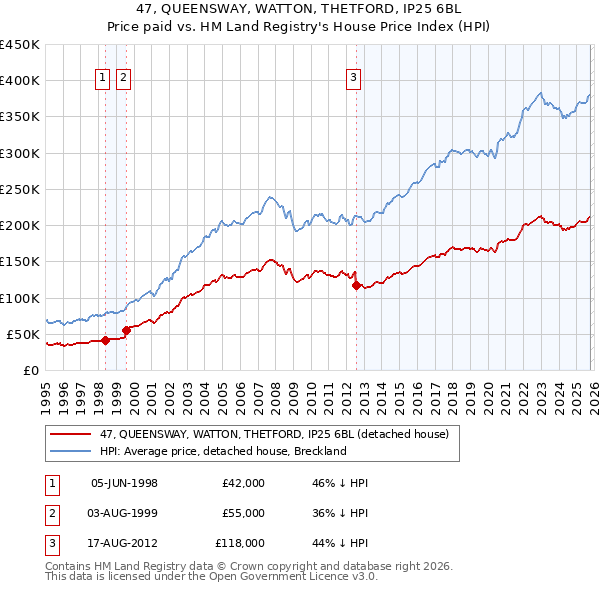 47, QUEENSWAY, WATTON, THETFORD, IP25 6BL: Price paid vs HM Land Registry's House Price Index