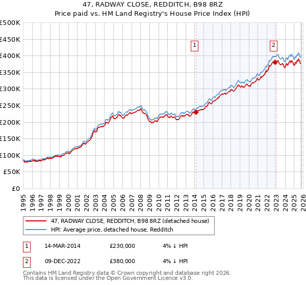 47, RADWAY CLOSE, REDDITCH, B98 8RZ: Price paid vs HM Land Registry's House Price Index