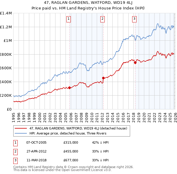47, RAGLAN GARDENS, WATFORD, WD19 4LJ: Price paid vs HM Land Registry's House Price Index